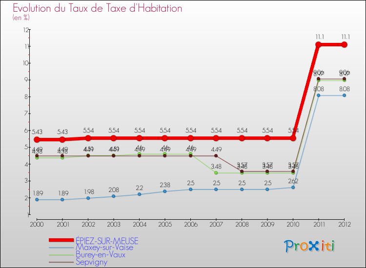 Evolution du taux de la taxe d'habitation pour ÉPIEZ-SUR-MEUSE et les communes proches Comparaison des taux de la taxe d'habitation pour ÉPIEZ-SUR-MEUSE et les communes voisines