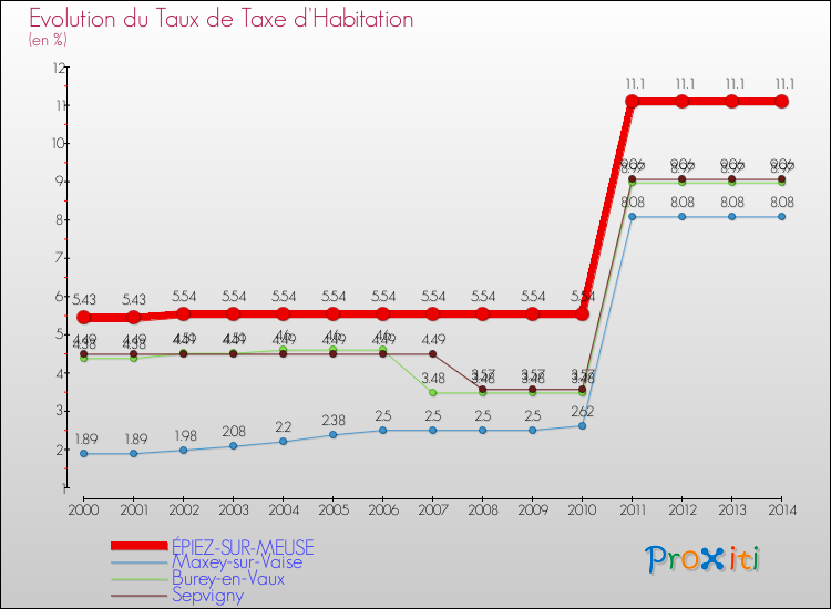 Evolution du taux de la taxe d'habitation pour ÉPIEZ-SUR-MEUSE et les communes proches de 2000 à 2014 Comparaison des taux de la taxe d'habitation pour ÉPIEZ-SUR-MEUSE et les communes voisines de 2000 à 2014