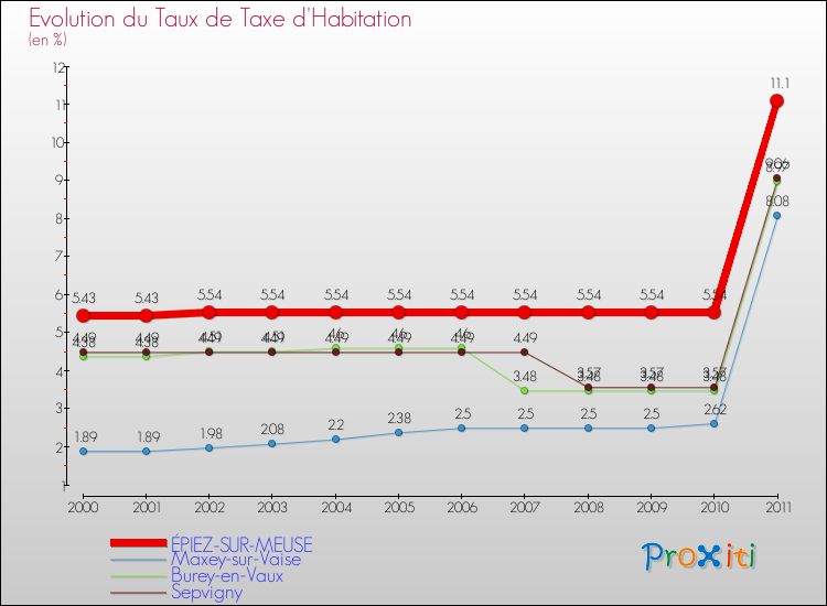 Evolution du taux de la taxe d'habitation pour ÉPIEZ-SUR-MEUSE et les communes proches Comparaison des taux de la taxe d'habitation pour ÉPIEZ-SUR-MEUSE et les communes voisines