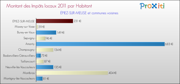 Montant des impôts locaux par Habitant pour ÉPIEZ-SUR-MEUSE et les communes proches Comparaison des impôts locaux par habitant pour ÉPIEZ-SUR-MEUSE et les communes voisines
