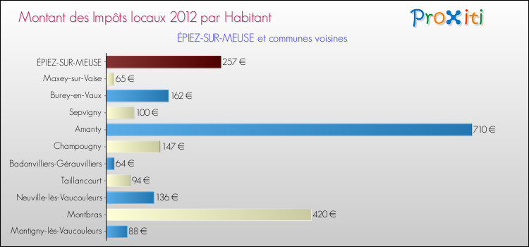 Montant des impôts locaux par Habitant pour ÉPIEZ-SUR-MEUSE et les communes proches Comparaison des impôts locaux par habitant pour ÉPIEZ-SUR-MEUSE et les communes voisines