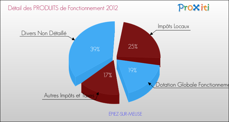 Décomposition du Budget de Fonctionnement 2012 de la commune de ÉPIEZ-SUR-MEUSE Budget de Fonctionnement 2012 pour la commune de ÉPIEZ-SUR-MEUSE