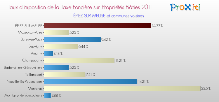 Taux d'imposition de la taxe foncière sur le bati 2011 pour ÉPIEZ-SUR-MEUSE et les communes proches Comparaison des taux d'imposition de la taxe foncière sur le bati 2011 pour ÉPIEZ-SUR-MEUSE et les communes voisines