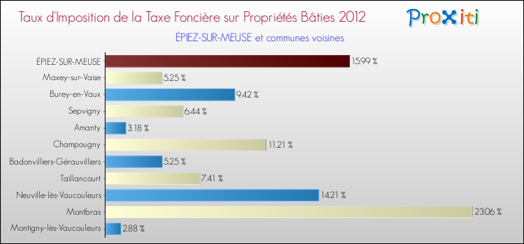 Taux d'imposition de la taxe foncière sur le bati 2012 pour ÉPIEZ-SUR-MEUSE et les communes proches Comparaison des taux d'imposition de la taxe foncière sur le bati 2012 pour ÉPIEZ-SUR-MEUSE et les communes voisines