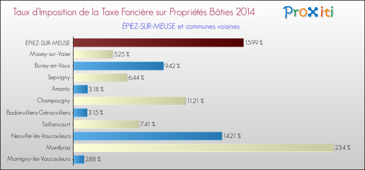 Taux d'imposition de la taxe foncière sur le bati 2014 pour ÉPIEZ-SUR-MEUSE et les communes proches Comparaison des taux d'imposition de la taxe foncière sur le bati 2014 pour ÉPIEZ-SUR-MEUSE et les communes voisines
