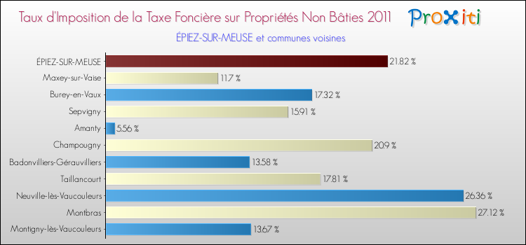 Taux d'imposition de la taxe foncière sur les immeubles et terrains non batis 2011 pour ÉPIEZ-SUR-MEUSE et les communes proches Comparaison des taux d'imposition de la taxe foncière sur les immeubles et terrains non batis 2011 pour ÉPIEZ-SUR-MEUSE et les communes voisines