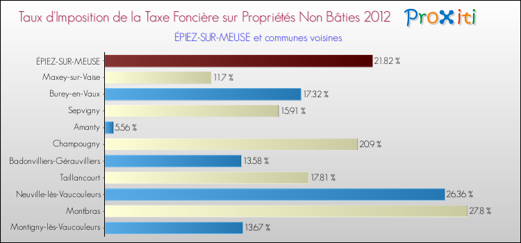 Taux d'imposition de la taxe foncière sur les immeubles et terrains non batis 2012 pour ÉPIEZ-SUR-MEUSE et les communes proches Comparaison des taux d'imposition de la taxe foncière sur les immeubles et terrains non batis 2012 pour ÉPIEZ-SUR-MEUSE et les communes voisines