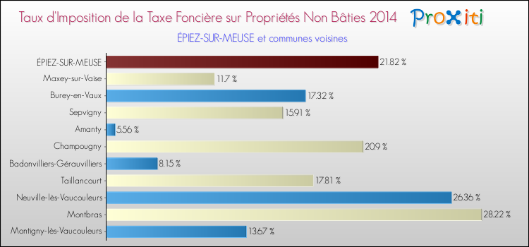 Taux d'imposition de la taxe foncière sur les immeubles et terrains non batis 2014 pour ÉPIEZ-SUR-MEUSE et les communes proches Comparaison des taux d'imposition de la taxe foncière sur les immeubles et terrains non batis 2014 pour ÉPIEZ-SUR-MEUSE et les communes voisines