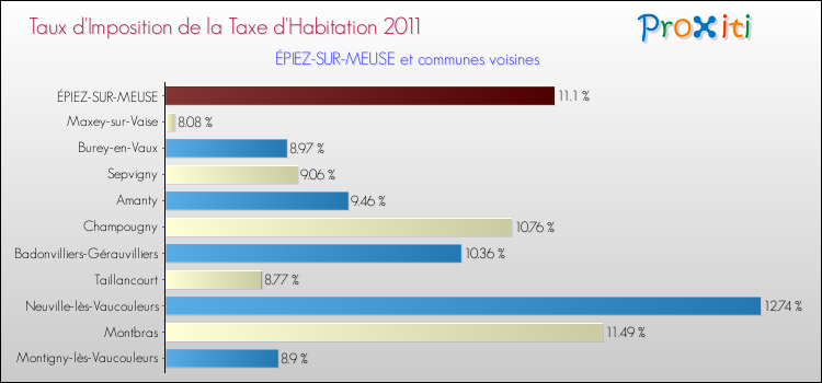 Taux d'imposition de la taxe d'habitation 2011 pour ÉPIEZ-SUR-MEUSE et les communes proches Comparaison des taux d'imposition de la taxe d'habitation 2011 pour ÉPIEZ-SUR-MEUSE et les communes voisines