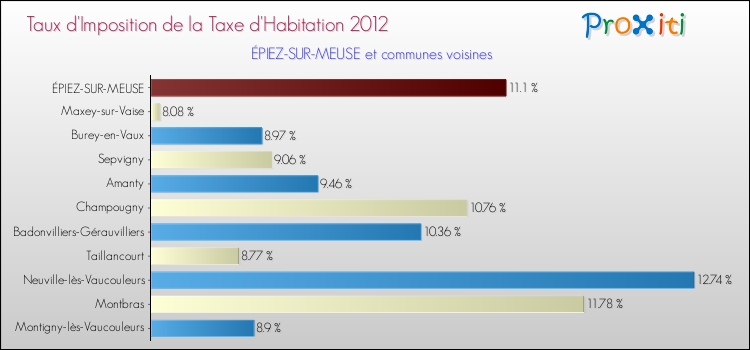 Taux d'imposition de la taxe d'habitation 2012 pour ÉPIEZ-SUR-MEUSE et les communes proches Comparaison des taux d'imposition de la taxe d'habitation 2012 pour ÉPIEZ-SUR-MEUSE et les communes voisines