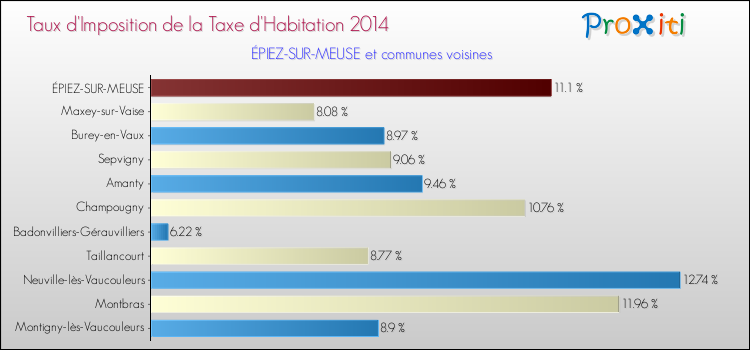 Taux d'imposition de la taxe d'habitation 2014 pour ÉPIEZ-SUR-MEUSE et les communes proches Comparaison des taux d'imposition de la taxe d'habitation 2014 pour ÉPIEZ-SUR-MEUSE et les communes voisines