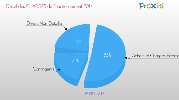 Décomposition des Charges de Fonctionnement 2014 de la commune de ÉPINONVILLE Charges de Fonctionnement 2014 pour la commune de ÉPINONVILLE