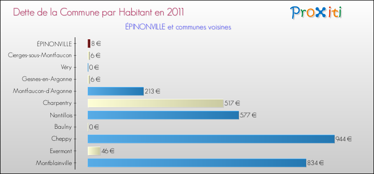 Dette par habitant de la commune en 2011 pour ÉPINONVILLE et les communes proches Comparaison de la dette par habitant de la commune en 2011 pour ÉPINONVILLE et les communes voisines