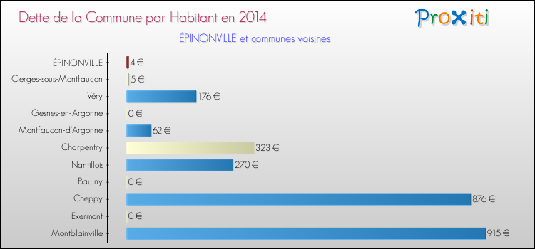 Dette par habitant de la commune en 2014 pour ÉPINONVILLE et les communes proches Comparaison de la dette par habitant de la commune en 2014 pour ÉPINONVILLE et les communes voisines