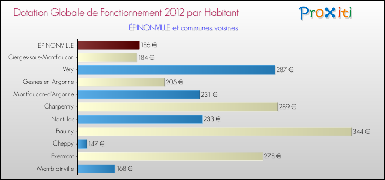 Montant des dotations globales de fonctionnement DGF par Habitant pour ÉPINONVILLE et les communes proches Comparaison des des dotations globales de fonctionnement DGF par habitant pour ÉPINONVILLE et les communes voisines