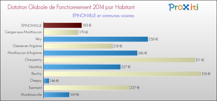 Montant des dotations globales de fonctionnement DGF par Habitant pour ÉPINONVILLE et les communes proches en 2014. Comparaison des des dotations globales de fonctionnement DGF par habitant pour ÉPINONVILLE et les communes voisines en 2014.