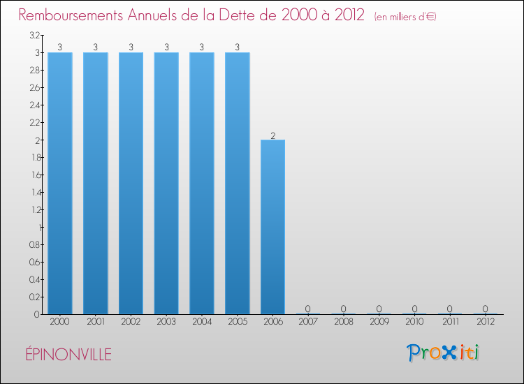 Evolution de l'annuité de la dette pour la commune de ÉPINONVILLE de 2000 à 2012 Annuités de la dette pour ÉPINONVILLE de 2000 à 2012