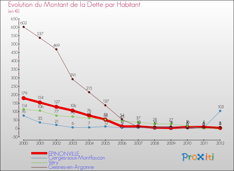Evolution de la dette par habitant pour la commune de ÉPINONVILLE et les communes proches de 2000 à 2012 Comparaison de la dette par habitant pour ÉPINONVILLE et les communes voisines de 2000 à 2012