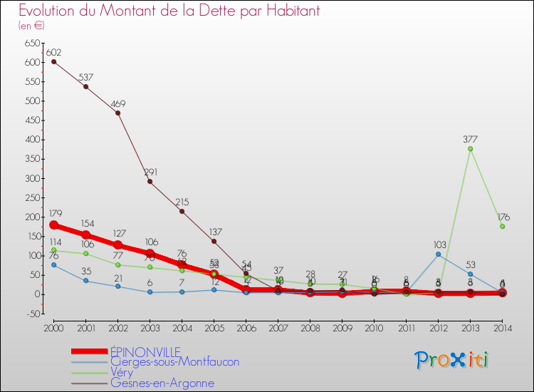 Evolution de la dette par habitant pour la commune de ÉPINONVILLE et les communes proches de 2000 à 2014 Comparaison de la dette par habitant pour ÉPINONVILLE et les communes voisines de 2000 à 2014