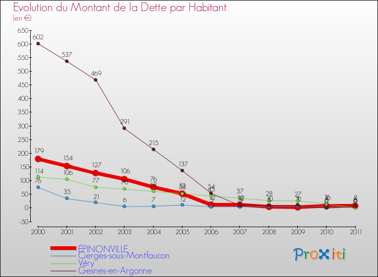 Evolution de la dette par habitant pour la commune de ÉPINONVILLE et les communes proches Comparaison de la dette par habitant pour ÉPINONVILLE et les communes voisines