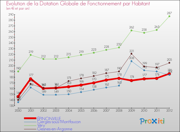 Evolution et montant de la dotation globale de fonctionnement par Habitant pour ÉPINONVILLE et les communes proches Comparaison des dotations globales de fonctionnement par habitant pour ÉPINONVILLE et les communes voisines