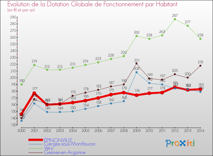 Evolution et montant de la dotation globale de fonctionnement par Habitant pour ÉPINONVILLE et les communes proches de 2000 à 2014. Comparaison des dotations globales de fonctionnement par habitant pour ÉPINONVILLE et les communes voisines de 2000 à 2014.