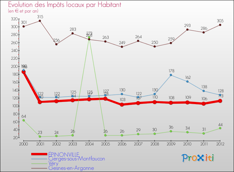 Evolution et montant des impôts locaux par Habitant pour ÉPINONVILLE et les communes proches Comparaison des impôts locaux par habitant pour ÉPINONVILLE et les communes voisines