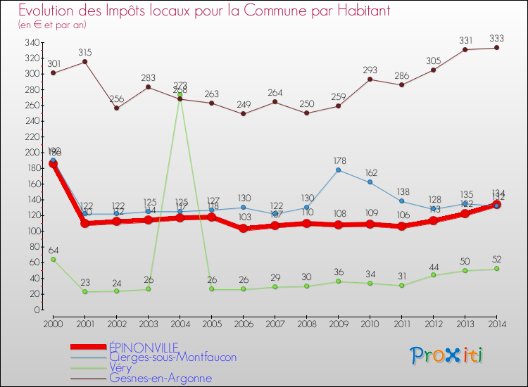 Evolution et montant des impôts locaux par Habitant pour ÉPINONVILLE et les communes proches de 2000 à 2014 Comparaison des impôts locaux par habitant pour ÉPINONVILLE et les communes voisines de 2000 à 2014