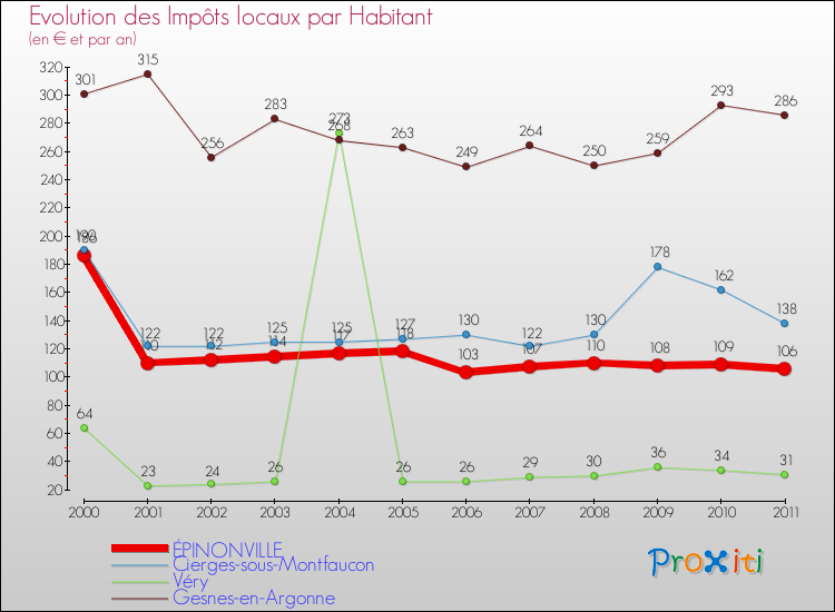 Evolution et montant des impôts locaux par Habitant pour ÉPINONVILLE et les communes proches Comparaison des impôts locaux par habitant pour ÉPINONVILLE et les communes voisines