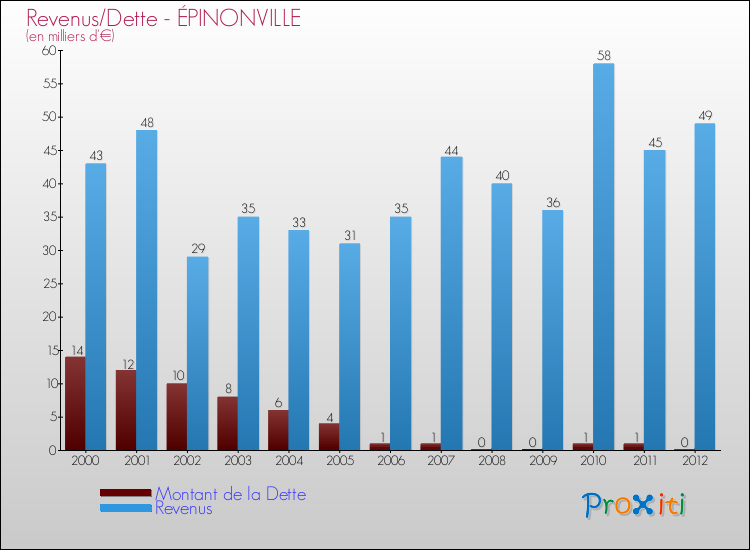 Evolution comparée de la dette et des revenus pour la commune de ÉPINONVILLE de 2000 à 2012 Comparaison de la dette et des revenus pour ÉPINONVILLE de 2000 à 2012