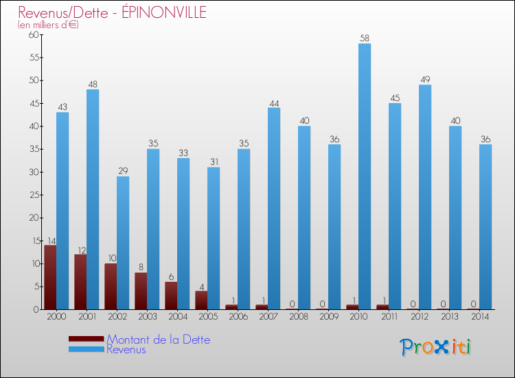 Evolution comparée de la dette et des revenus pour la commune de ÉPINONVILLE de 2000 à 2014 Comparaison de la dette et des revenus pour ÉPINONVILLE de 2000 à 2014
