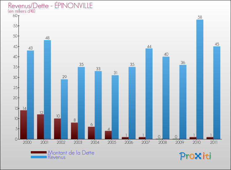 Evolution comparée de la dette et des revenus pour la commune de ÉPINONVILLE de 2000 à 2011 Comparaison de la dette et des revenus pour ÉPINONVILLE de 2000 à 2011