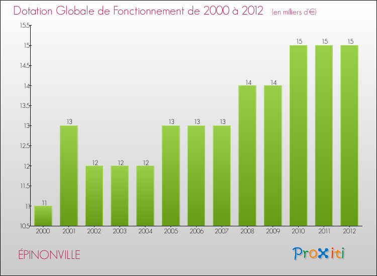Evolution du montant de la Dotation Globale de Fonctionnement pour la commune de ÉPINONVILLE de 2000 à 2012 Evolution du montant de la Dotation Globale de Fonctionnement pour ÉPINONVILLE de 2000 à 2012