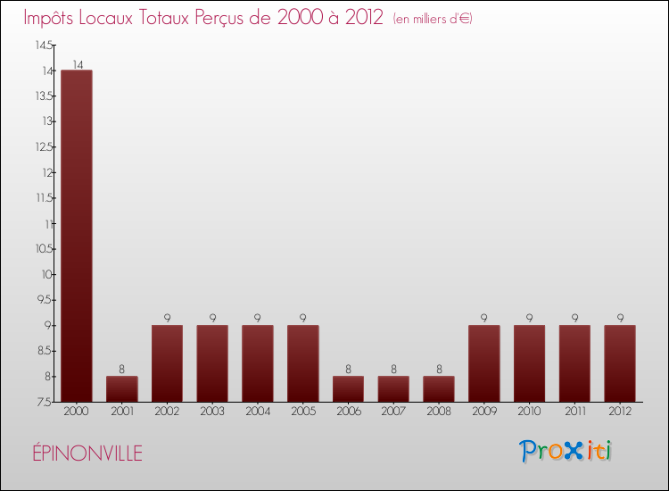 Evolution des Impôts Locaux pour la commune de ÉPINONVILLE de 2000 à 2012 Evolution des Impôts Locaux pour ÉPINONVILLE de 2000 à 2012