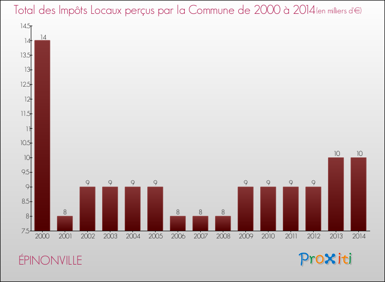 Evolution des Impôts Locaux pour la commune de ÉPINONVILLE de 2000 à 2014 Evolution des Impôts Locaux pour ÉPINONVILLE de 2000 à 2014
