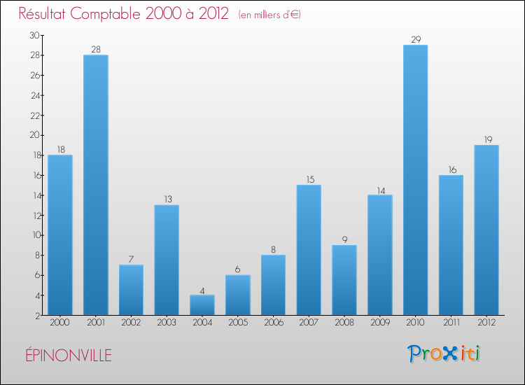 Evolution du résultat comptable pour la commune de ÉPINONVILLE de 2000 à 2012 Evolution du résultat comptable pour ÉPINONVILLE de 2000 à 2012