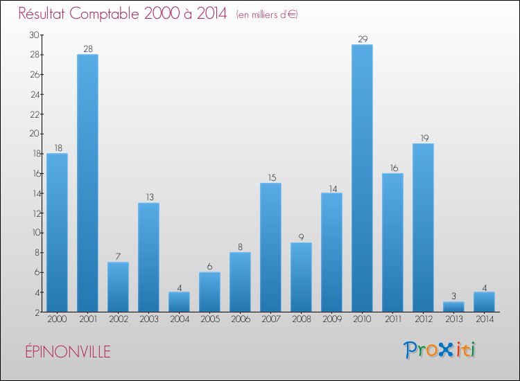 Evolution du résultat comptable pour la commune de ÉPINONVILLE de 2000 à 2014 Evolution du résultat comptable pour ÉPINONVILLE de 2000 à 2014