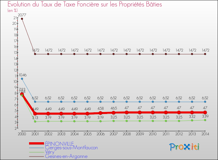 Evolution du taux de la taxe foncière sur le bati pour ÉPINONVILLE et les communes proches de 2000 à 2014 Comparaison des taux de taxe foncière sur le bati pour ÉPINONVILLE et les communes voisines de 2000 à 2014