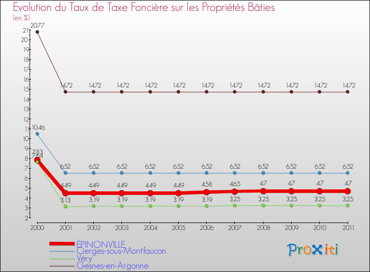 Evolution du taux de la taxe foncière sur le bati pour ÉPINONVILLE et les communes proches Comparaison des taux de taxe foncière sur le bati pour ÉPINONVILLE et les communes voisines