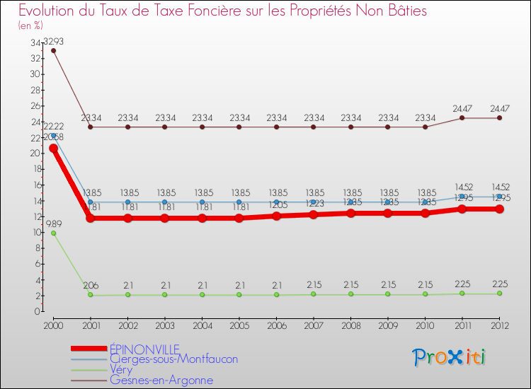 Evolution du taux de la taxe foncière sur les immeubles et terrains non batis pour ÉPINONVILLE et les communes proches de 2000 à 2012 Comparaison des taux de la taxe foncière sur les immeubles et terrains non batis pour ÉPINONVILLE et les communes voisines de 2000 à 2012