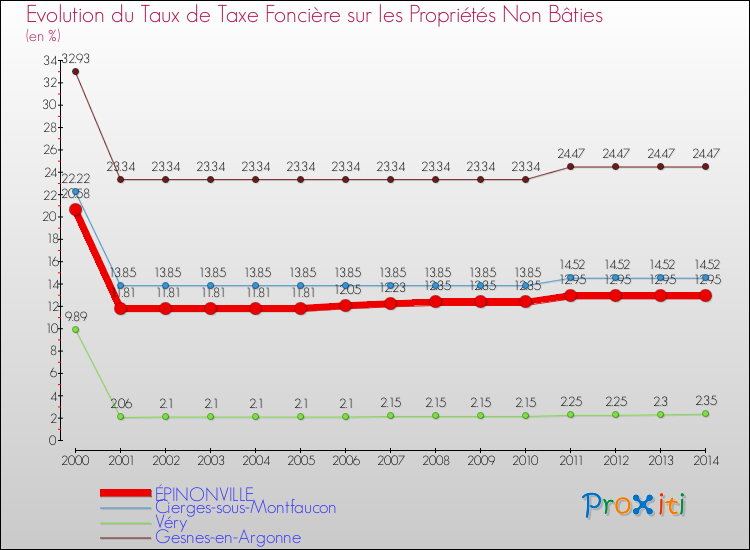 Evolution du taux de la taxe foncière sur les immeubles et terrains non batis pour ÉPINONVILLE et les communes proches de 2000 à 2014 Comparaison des taux de la taxe foncière sur les immeubles et terrains non batis pour ÉPINONVILLE et les communes voisines de 2000 à 2014