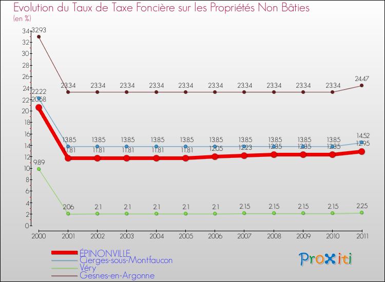 Evolution du taux de la taxe foncière sur les immeubles et terrains non batis pour ÉPINONVILLE et les communes proches Comparaison des taux de la taxe foncière sur les immeubles et terrains non batis pour ÉPINONVILLE et les communes voisines