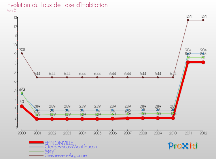 Evolution du taux de la taxe d'habitation pour ÉPINONVILLE et les communes proches Comparaison des taux de la taxe d'habitation pour ÉPINONVILLE et les communes voisines