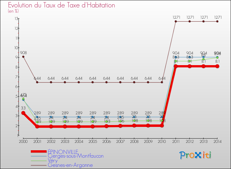Evolution du taux de la taxe d'habitation pour ÉPINONVILLE et les communes proches de 2000 à 2014 Comparaison des taux de la taxe d'habitation pour ÉPINONVILLE et les communes voisines de 2000 à 2014