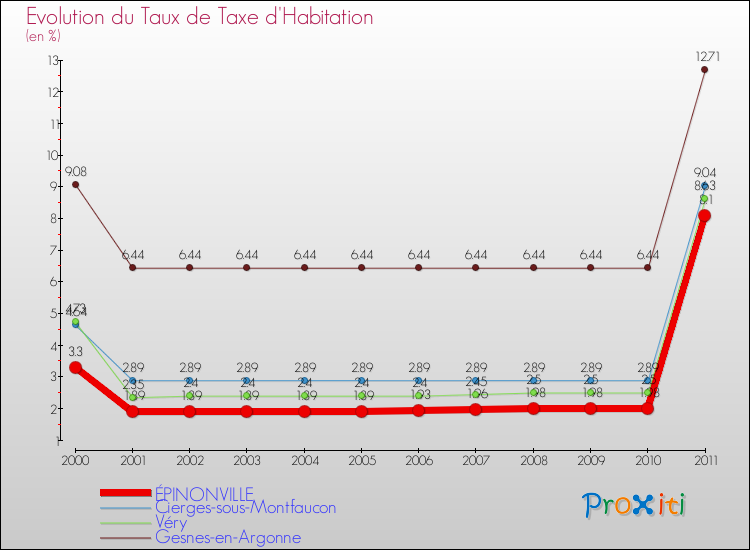 Evolution du taux de la taxe d'habitation pour ÉPINONVILLE et les communes proches Comparaison des taux de la taxe d'habitation pour ÉPINONVILLE et les communes voisines
