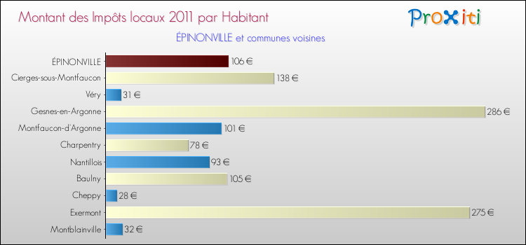 Montant des impôts locaux par Habitant pour ÉPINONVILLE et les communes proches Comparaison des impôts locaux par habitant pour ÉPINONVILLE et les communes voisines