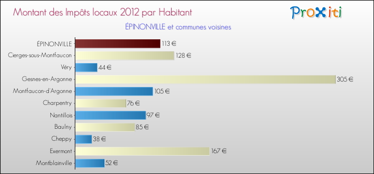 Montant des impôts locaux par Habitant pour ÉPINONVILLE et les communes proches Comparaison des impôts locaux par habitant pour ÉPINONVILLE et les communes voisines