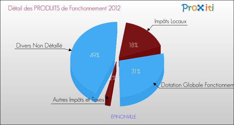 Décomposition du Budget de Fonctionnement 2012 de la commune de ÉPINONVILLE Budget de Fonctionnement 2012 pour la commune de ÉPINONVILLE