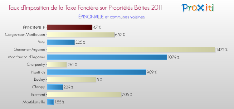 Taux d'imposition de la taxe foncière sur le bati 2011 pour ÉPINONVILLE et les communes proches Comparaison des taux d'imposition de la taxe foncière sur le bati 2011 pour ÉPINONVILLE et les communes voisines