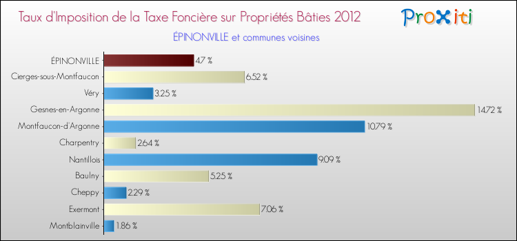 Taux d'imposition de la taxe foncière sur le bati 2012 pour ÉPINONVILLE et les communes proches Comparaison des taux d'imposition de la taxe foncière sur le bati 2012 pour ÉPINONVILLE et les communes voisines